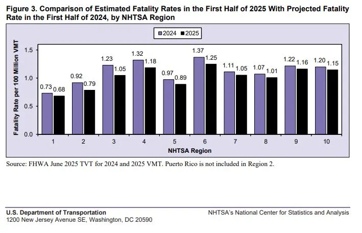 Source: National Highway Traffic Safety Administration 